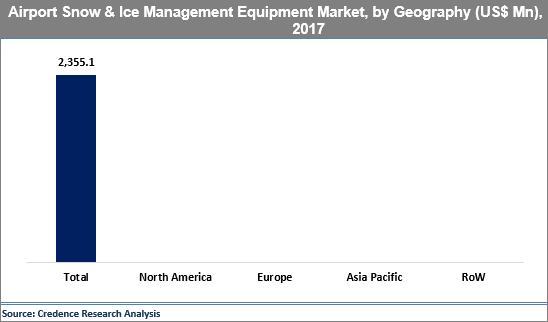 Airport Snow And Ice Management Equipment Market
