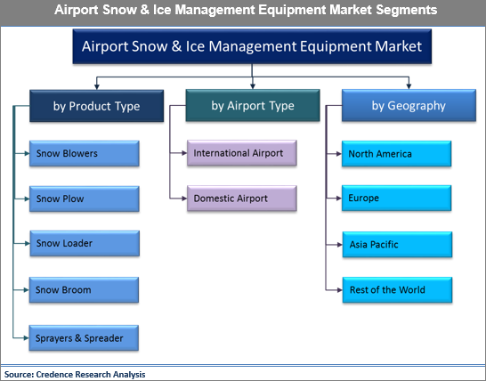 Airport Snow And Ice Management Equipment Market