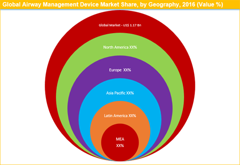 Airway Management Device Market
