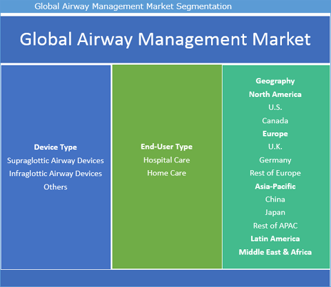 Airway Management Device Market