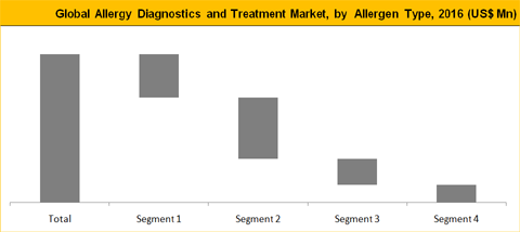 Allergy Diagnostics And Treatment Market