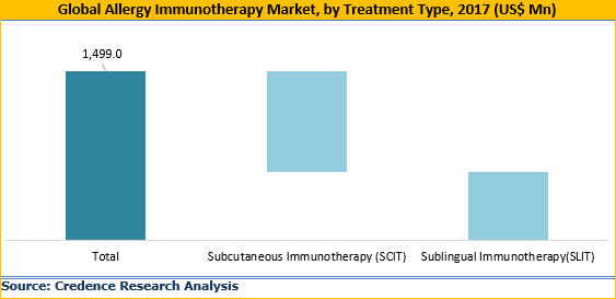 Allergy Immunotherapy Market