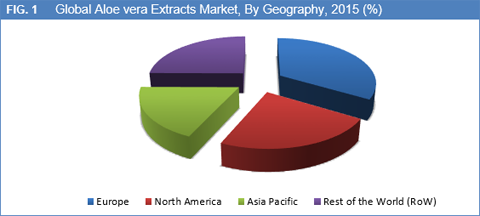 Aloe Vera Extracts Market