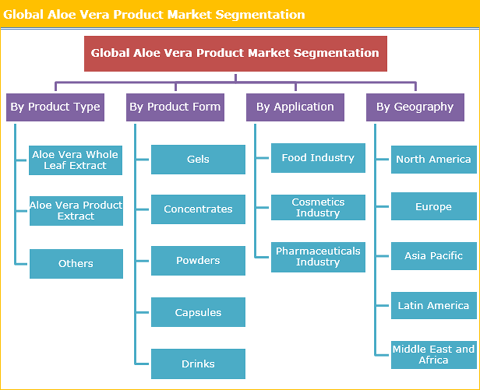 Aloe Vera Product Market