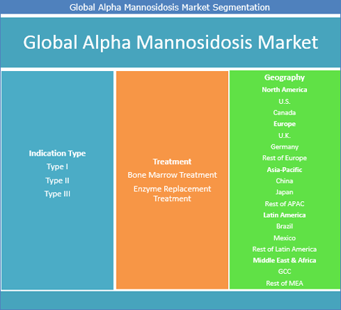 Alpha Mannosidosis Market