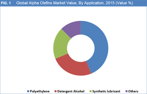 Alpha Olefins Market