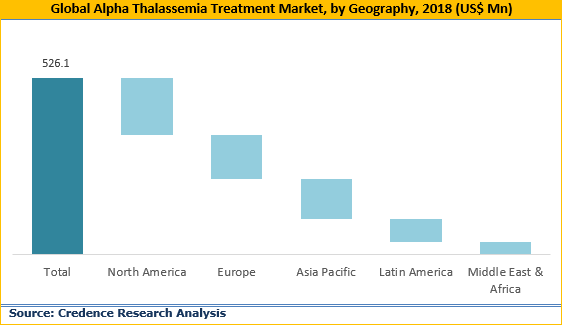 Alpha Thalassemia Treatment Market