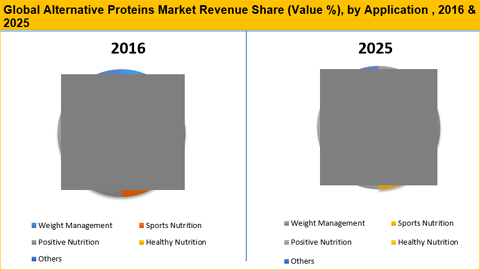 Alternative Proteins Market