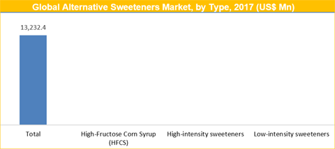 Alternative Sweeteners Market 
