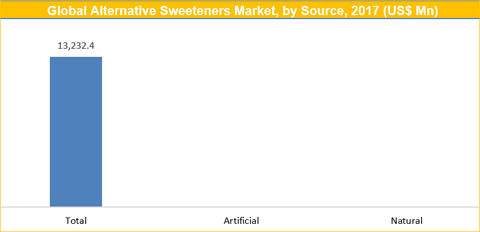 Alternative Sweeteners Market 