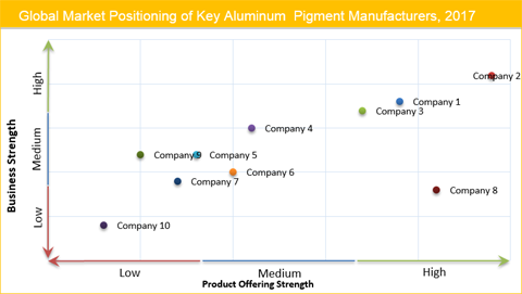 Aluminum Pigment Market