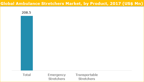 Ambulance Stretchers Market