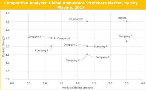 Ambulance Stretchers Market