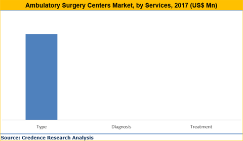 Ambulatory Surgery Centers Market