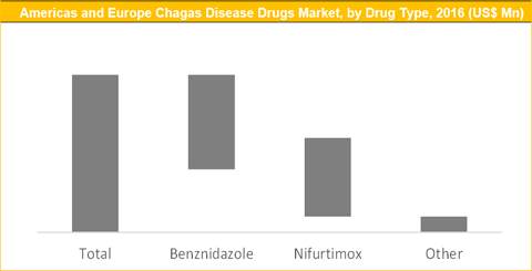Americas And Europe Chagas Disease Drugs Market