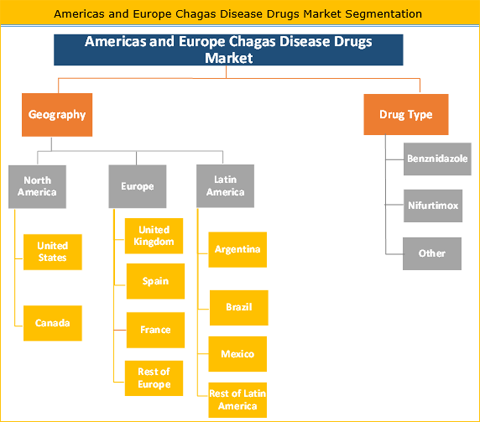 Americas And Europe Chagas Disease Drugs Market