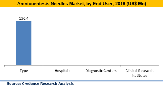 Amniocentesis Needles Market