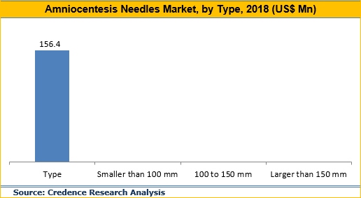 Amniocentesis Needles Market