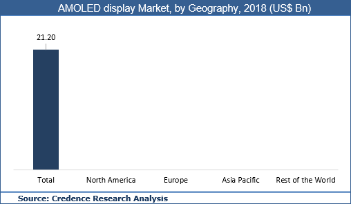 AMOLED Display Market