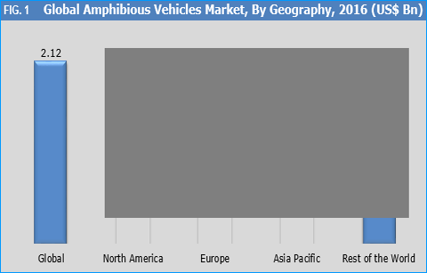Amphibious Vehicles Market