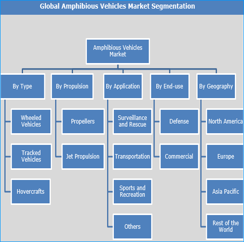 Amphibious Vehicles Market