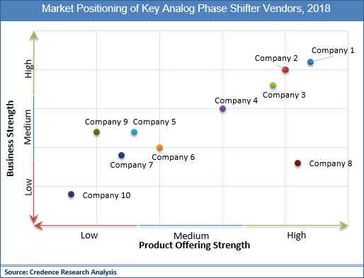 Analog Phase Shifter Market