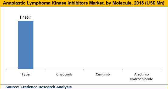 Anaplastic Lymphoma Kinase Inhibitors Market