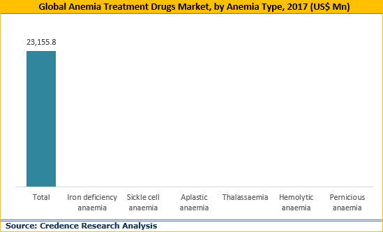 Anemia Treatment Drugs Market