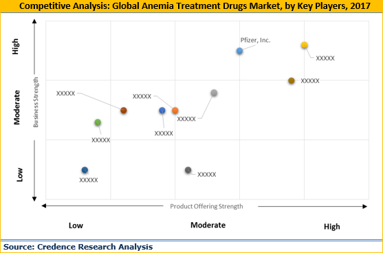 Anemia Treatment Drugs Market
