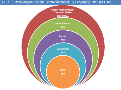 Angina Pectoris Treatment Market