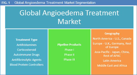 Angioedema Treatment Market
