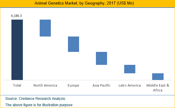 Animal Genetics Market