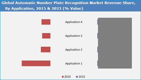 Automatic Number Plate Recognition(ANPR) System Market