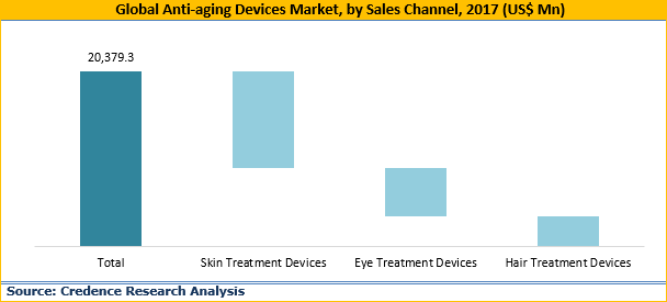Anti-aging Devices Market