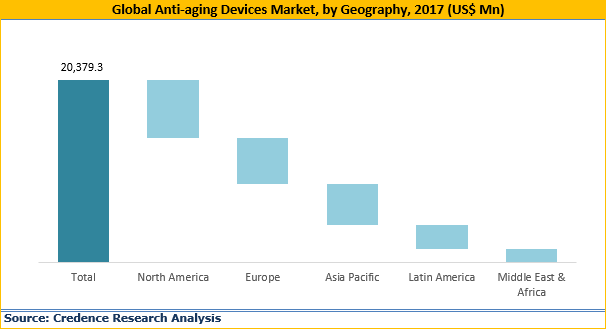 Anti-aging Devices Market