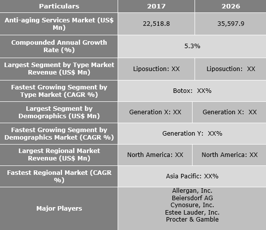 Anti-aging Services Market