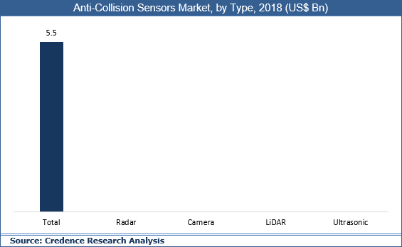 Anti-collision Sensors Market