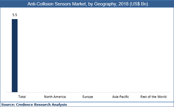 Anti-collision Sensors Market