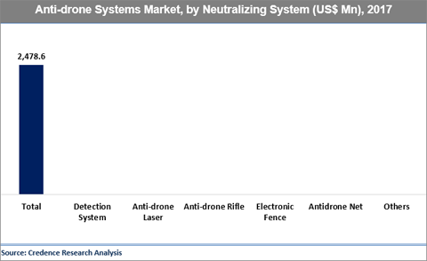 Anti-drone Systems Market