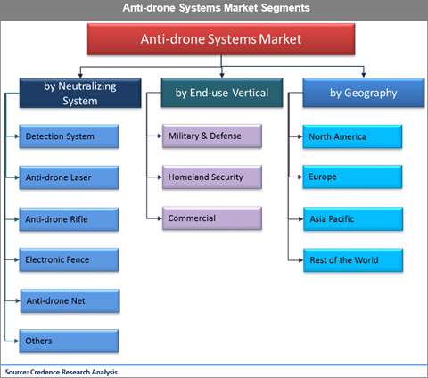 Anti-drone Systems Market