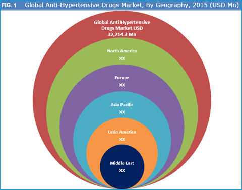 Anti-Hypertensive Drugs Market