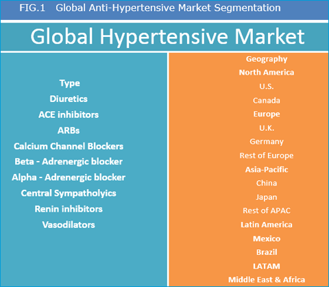 Anti-Hypertensive Drugs Market