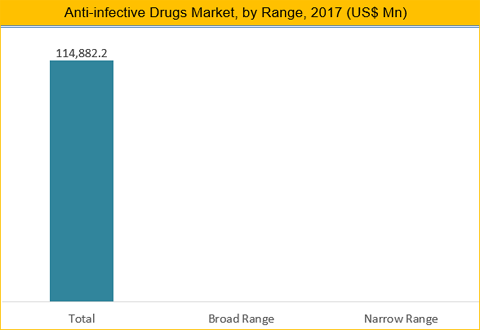 Anti-Infective Drugs Market