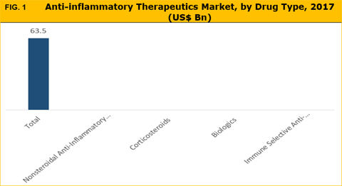 Anti-Inflammatory Therapeutics Market