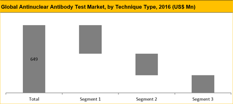 Anti-Nuclear Antibody Testing (ANA) Market