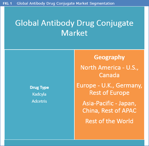 Antibody Drug Conjugate Market