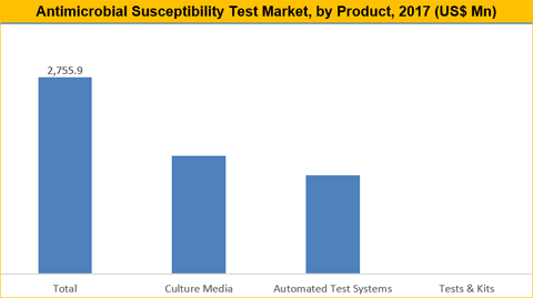 Antimicrobial Susceptibility Test Market