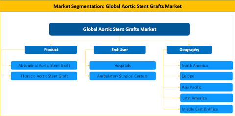 Aortic Stent Grafts Market