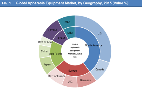 Apheresis Equipment Market