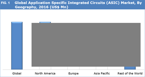 Application Specific Integrated Circuits (ASIC) Market